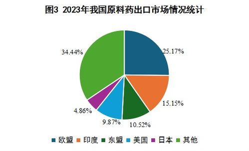 2023年我國西藥類產品外貿形勢簡析與展望