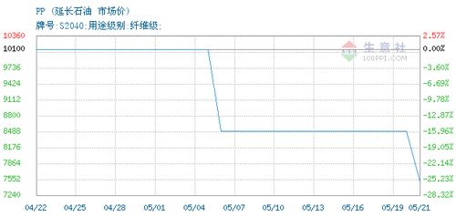 pp價格, 2020年05月21日pp價格,延長石油pp2020年05月21日最新價格